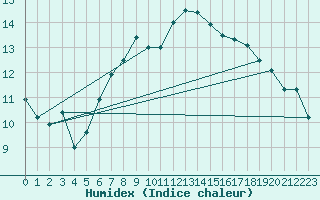 Courbe de l'humidex pour Dundrennan