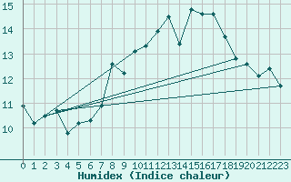 Courbe de l'humidex pour Glenanne