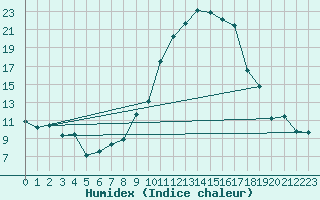 Courbe de l'humidex pour Avignon (84)