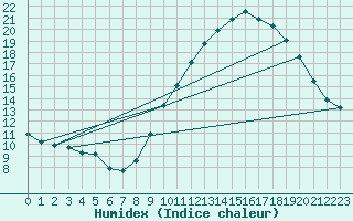 Courbe de l'humidex pour Limoges (87)