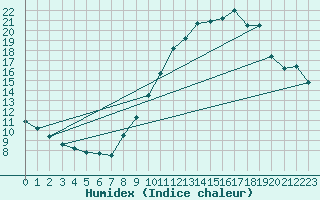 Courbe de l'humidex pour Saffr (44)