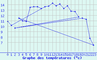 Courbe de tempratures pour Schorndorf-Knoebling