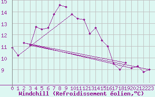 Courbe du refroidissement olien pour Moenichkirchen