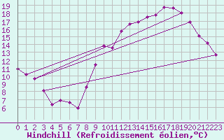 Courbe du refroidissement olien pour Sgur-le-Chteau (19)