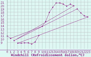 Courbe du refroidissement olien pour Fameck (57)