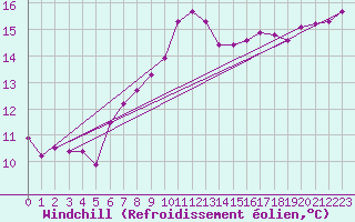 Courbe du refroidissement olien pour Albemarle