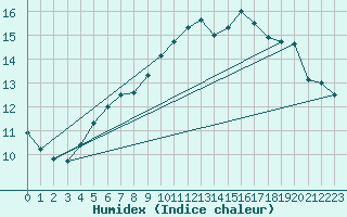 Courbe de l'humidex pour Harzgerode