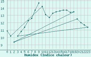 Courbe de l'humidex pour Kuggoren