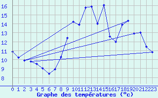 Courbe de tempratures pour Grez-en-Boure (53)