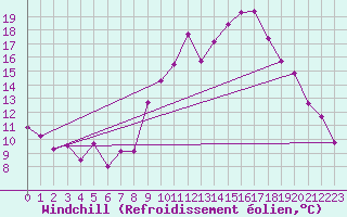 Courbe du refroidissement olien pour Creil (60)