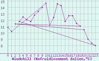 Courbe du refroidissement olien pour Kemijarvi Airport