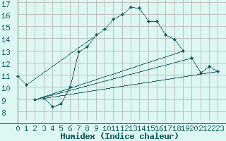 Courbe de l'humidex pour Finner