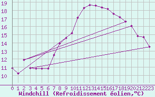 Courbe du refroidissement olien pour Constance (All)