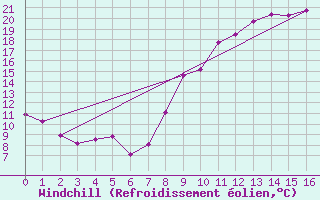 Courbe du refroidissement olien pour Pleyber-Christ (29)