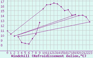 Courbe du refroidissement olien pour Zeebrugge