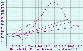 Courbe du refroidissement olien pour Kufstein