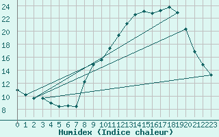 Courbe de l'humidex pour Formigures (66)