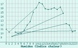 Courbe de l'humidex pour Epinal (88)