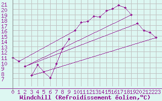 Courbe du refroidissement olien pour Jabbeke (Be)