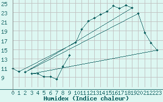 Courbe de l'humidex pour Dounoux (88)