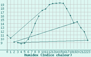 Courbe de l'humidex pour Praha Kbely