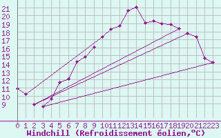 Courbe du refroidissement olien pour Maastricht / Zuid Limburg (PB)