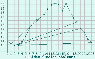 Courbe de l'humidex pour Kloevsjoehoejden