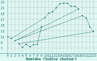 Courbe de l'humidex pour Brest (29)