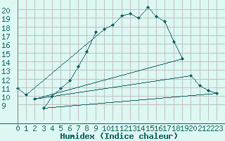 Courbe de l'humidex pour Erfde