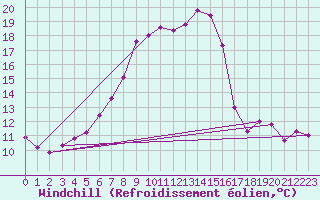 Courbe du refroidissement olien pour Luzern