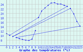 Courbe de tempratures pour Les Andelys (27)