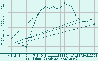 Courbe de l'humidex pour Belm