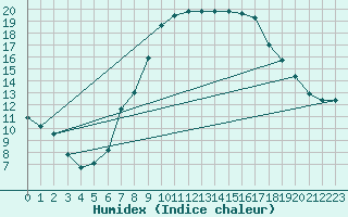 Courbe de l'humidex pour Leinefelde