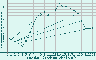Courbe de l'humidex pour Huemmerich