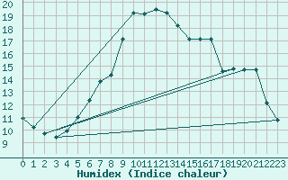 Courbe de l'humidex pour Primda