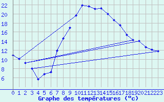 Courbe de tempratures pour Aigen Im Ennstal