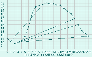 Courbe de l'humidex pour Wattisham