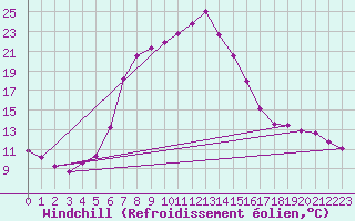 Courbe du refroidissement olien pour Zahony
