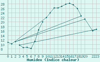 Courbe de l'humidex pour Andjar