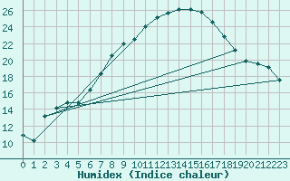 Courbe de l'humidex pour Ried Im Innkreis