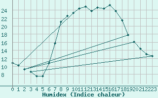 Courbe de l'humidex pour Kaisersbach-Cronhuette