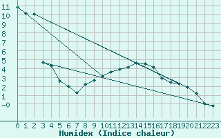 Courbe de l'humidex pour Alfeld