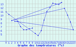 Courbe de tempratures pour Dolores Aerodrome