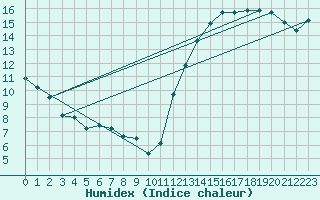 Courbe de l'humidex pour Paso De Los Toros