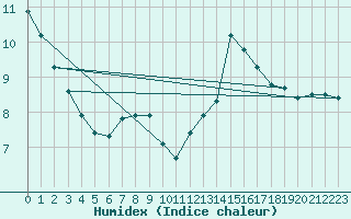 Courbe de l'humidex pour Feldberg-Schwarzwald (All)