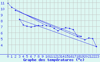 Courbe de tempratures pour Stoetten
