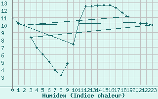 Courbe de l'humidex pour Angliers (17)