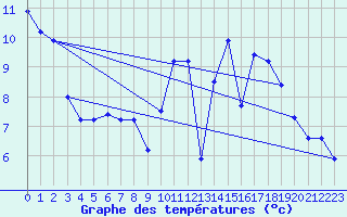 Courbe de tempratures pour Brive-Laroche (19)