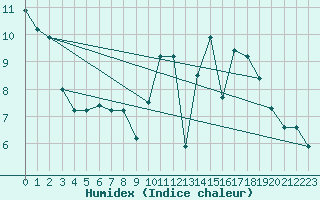Courbe de l'humidex pour Brive-Laroche (19)