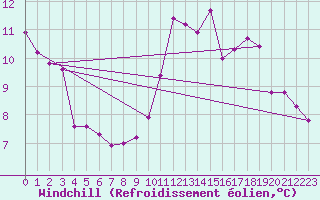 Courbe du refroidissement olien pour Dinard (35)